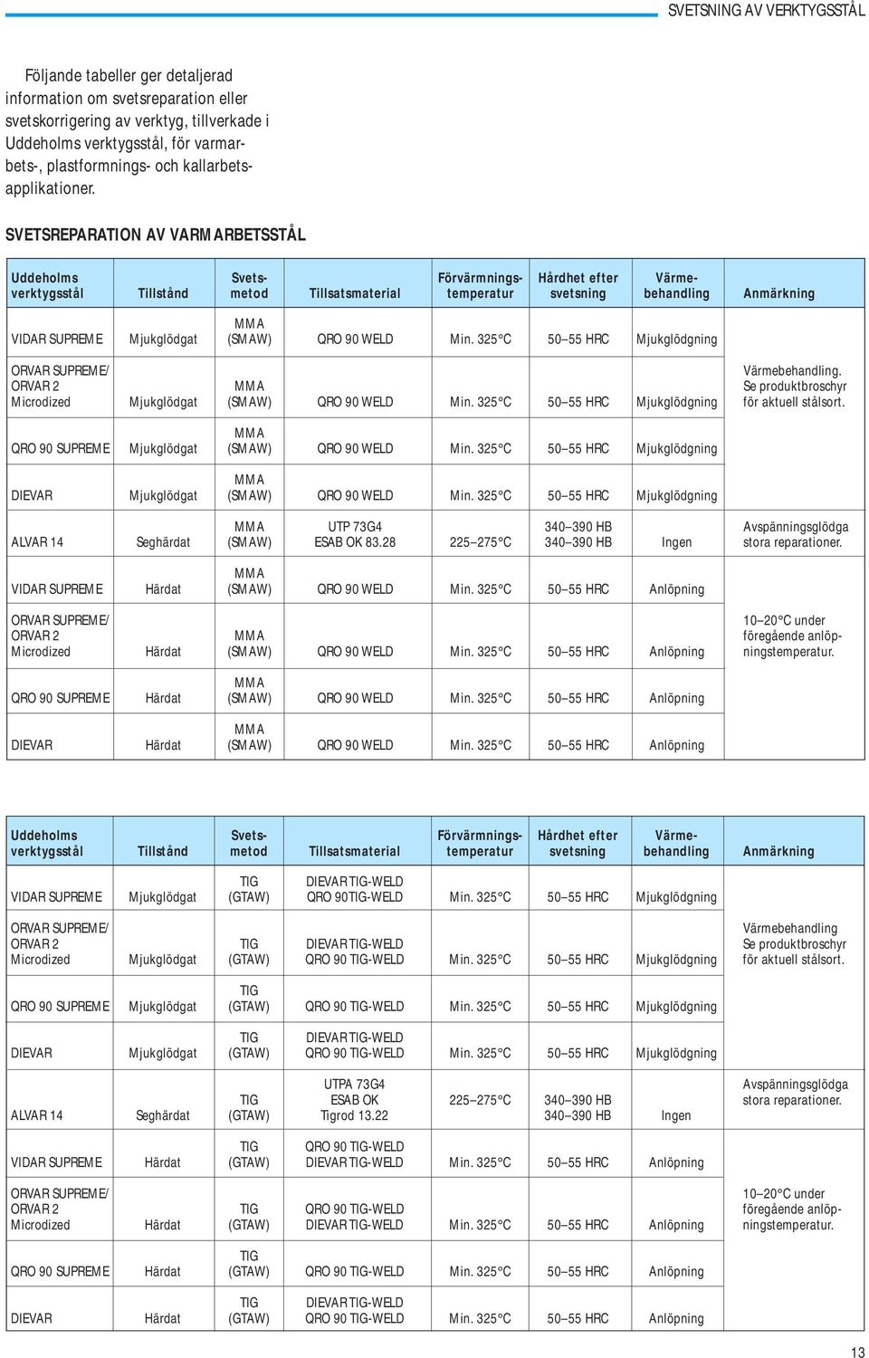(SMAW) QRO 90 WELD Min. 325 C 50 55 HRC Mjukglödgning ORVAR SUPREME/ Värmebehandling. ORVAR 2 Se produktbroschyr Microdized Mjukglödgat (SMAW) QRO 90 WELD Min.