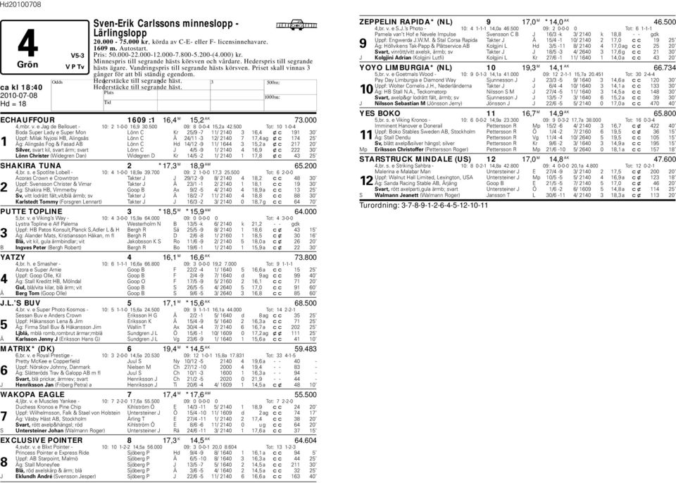 ca kl 18:40 ECAUFFOUR 1609 :1 16,4 M 15,2 AK 73.000 4,mr. v. e Jag de Bellouet - 10: 2 1-0-0 16,9 30.500 09: 8 0-0-4 15,2a 42.