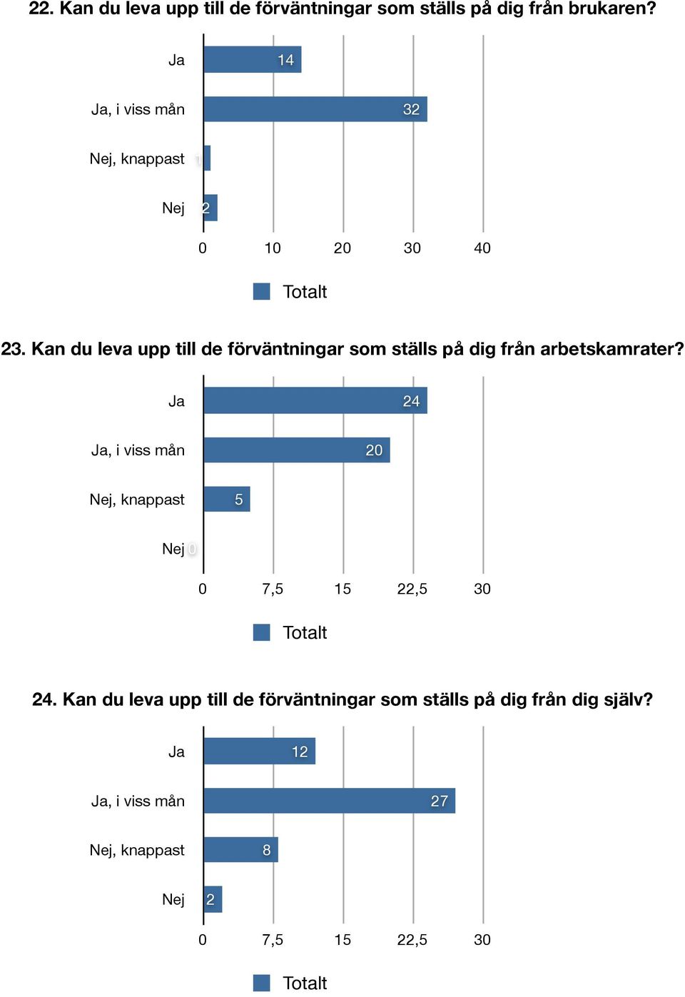 Kan du leva upp till de förväntningar som ställs på dig från arbetskamrater?