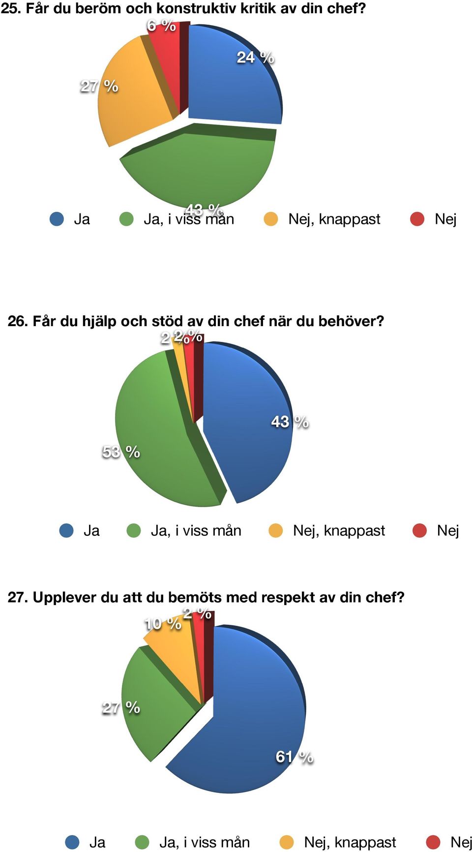 Får du hjälp och stöd av din chef när du behöver?