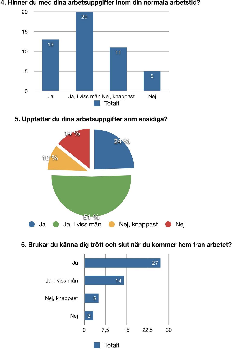 Uppfattar du dina arbetsuppgifter som ensidiga?