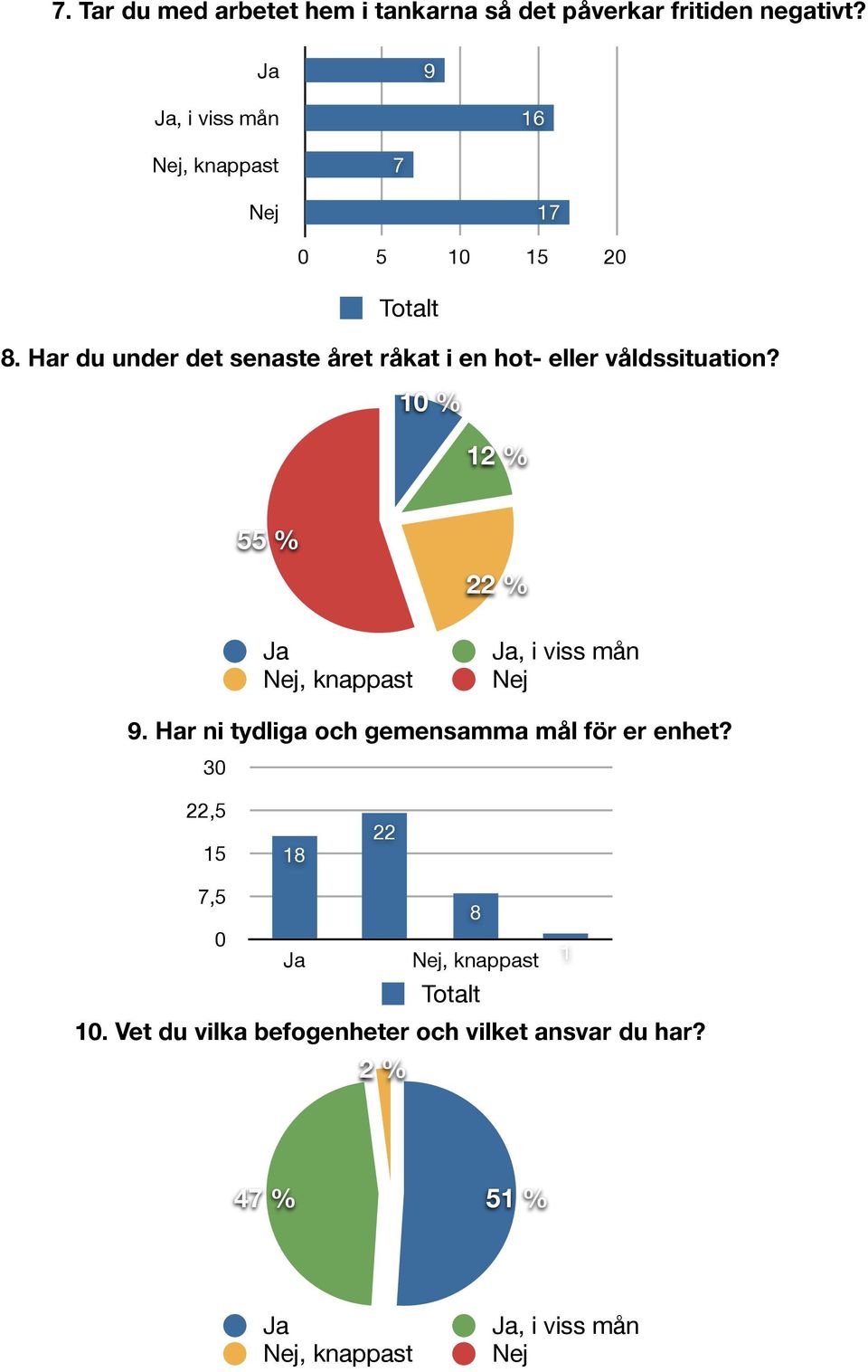 Har du under det senaste året råkat i en hot- eller våldssituation?