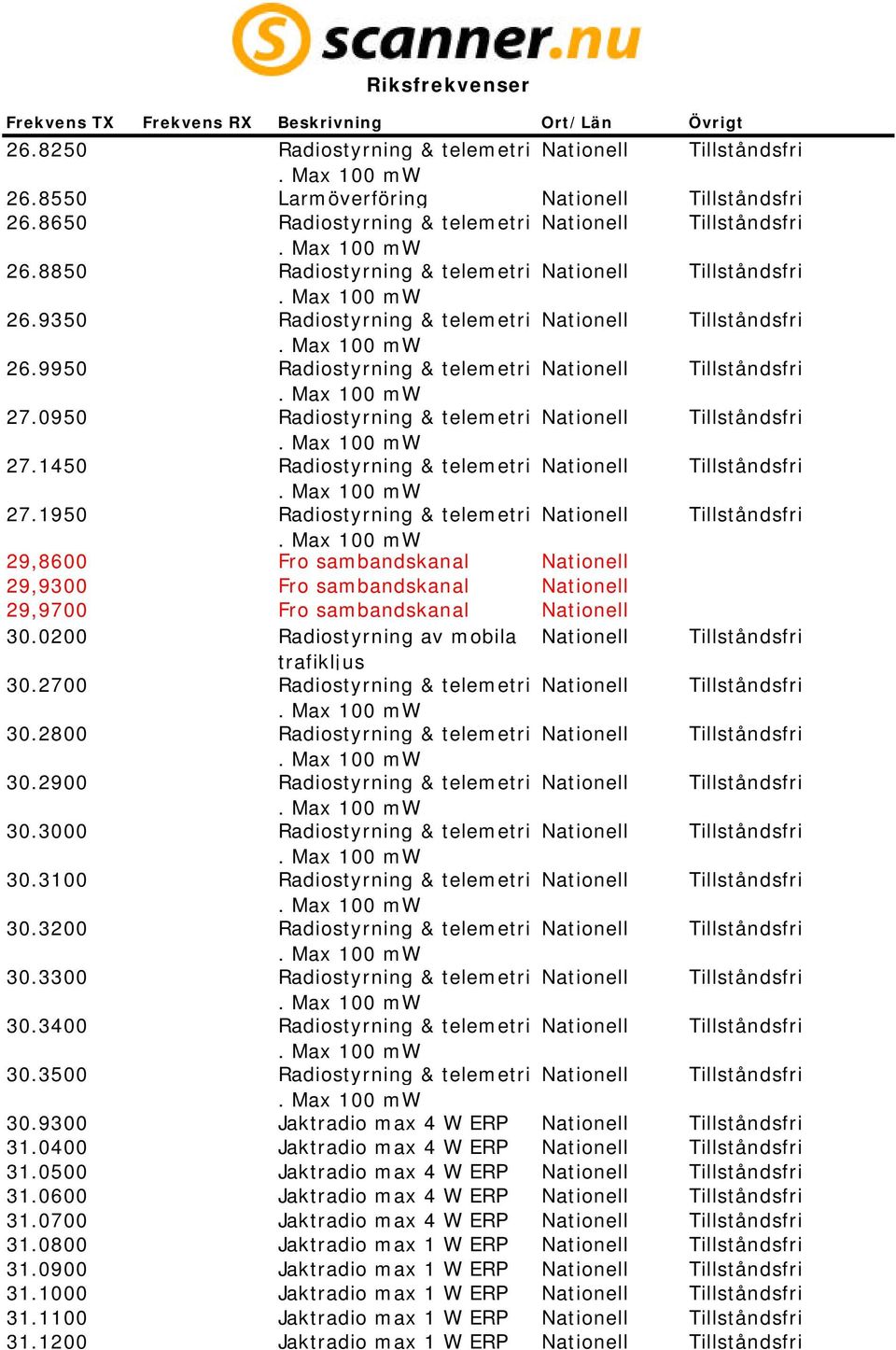 1950 Radiostyrning & telemetri 29,8600 Fro sambandskanal 29,9300 Fro sambandskanal 29,9700 Fro sambandskanal 30.0200 Radiostyrning av mobila trafikljus 30.2700 Radiostyrning & telemetri 30.