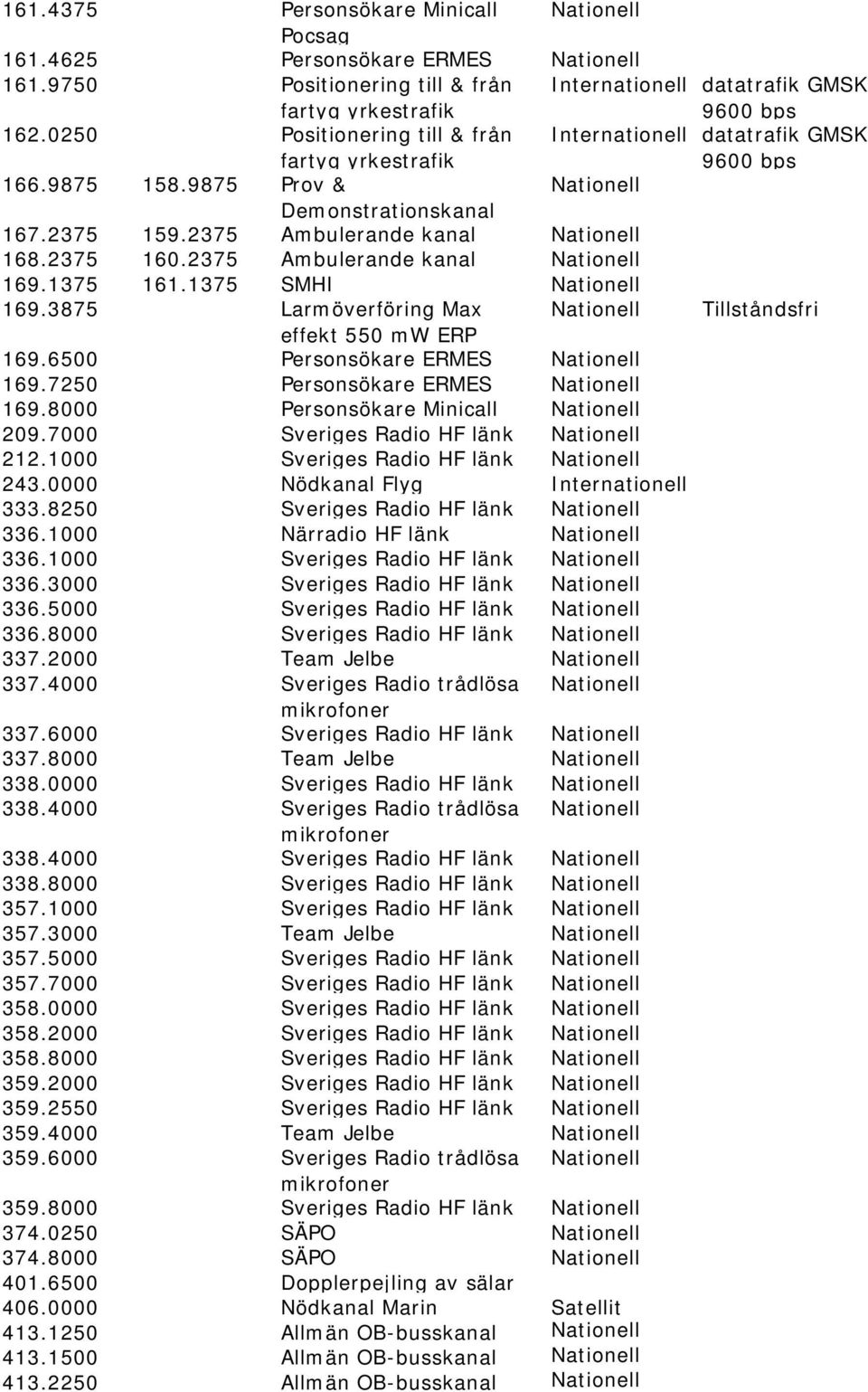 2375 Ambulerande kanal 169.1375 161.1375 SMHI 169.3875 Larmöverföring Max effekt 550 mw ERP 169.6500 Personsökare ERMES 169.7250 Personsökare ERMES 169.8000 Personsökare Minicall 209.