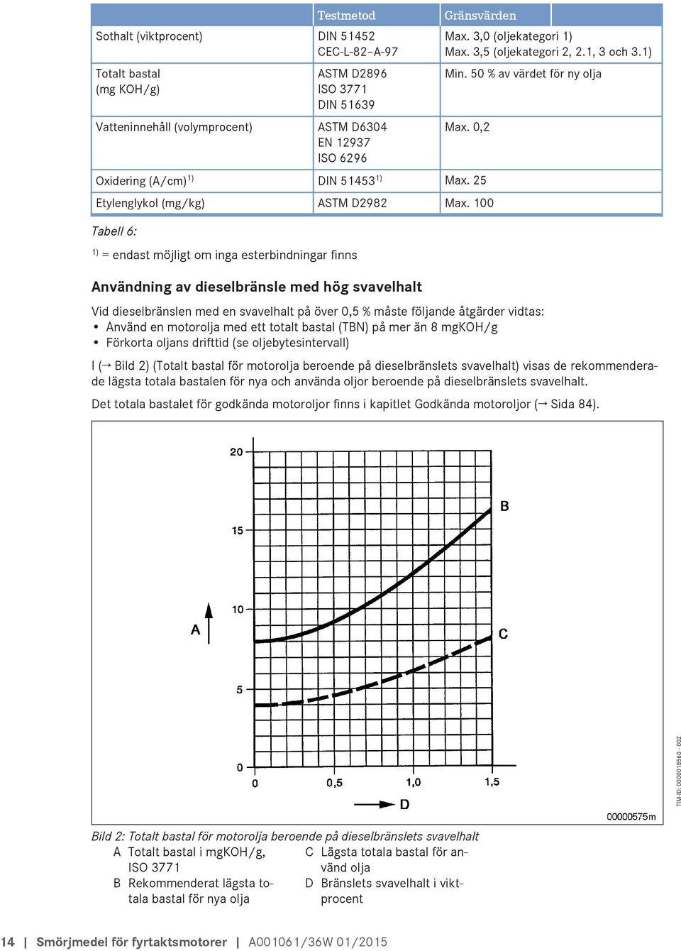 100 Tabell 6: 1) = endast möjligt om inga esterbindningar finns Användning av dieselbränsle med hög svavelhalt Vid dieselbränslen med en svavelhalt på över 0,5 % måste följande åtgärder vidtas: