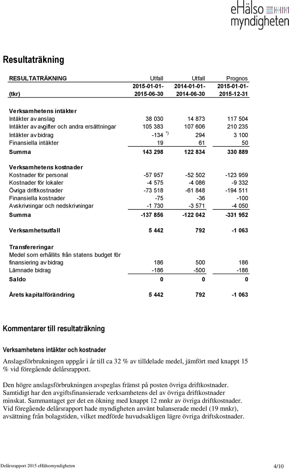 för personal -57 957-52 502-123 959 Kostnader för lokaler -4 575-4 086-9 332 Övriga driftkostnader -73 518-61 848-194 511 Finansiella kostnader -75-36 -100 Avskrivningar och nedskrivningar -1 730-3