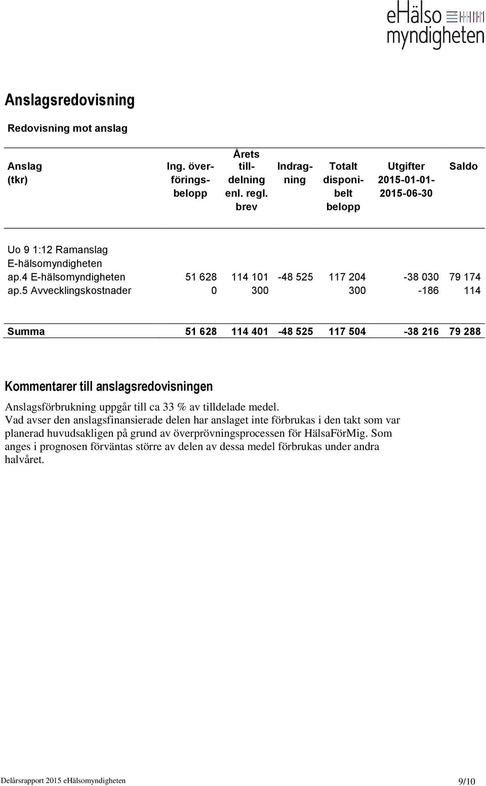 5 Avvecklingskostnader 0 300 300-186 114 Summa 51 628 114 401-48 525 117 504-38 216 79 288 Kommentarer till anslagsredovisningen Anslagsförbrukning uppgår till ca 33 % av tilldelade medel.