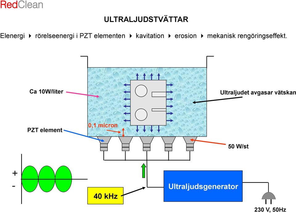 Ca 10W/liter Ultraljudet avgasar vätskan PZT element