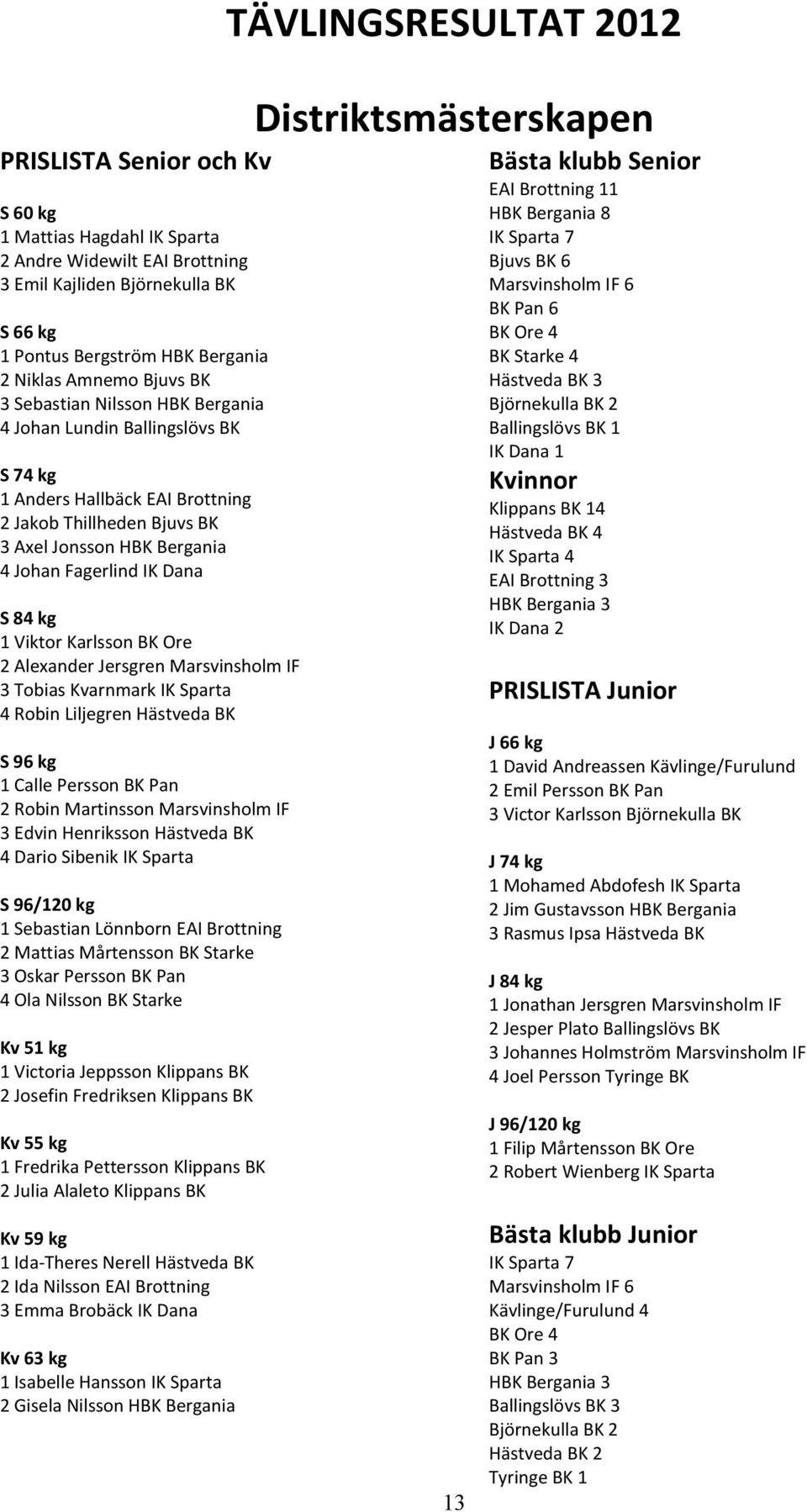 BK Ore 2 Alexander Jersgren Marsvinsholm IF 3 Tobias Kvarnmark IK Sparta 4 Robin Liljegren Hästveda BK S 96 kg 1 Calle Persson BK Pan 2 Robin Martinsson Marsvinsholm IF 3 Edvin Henriksson Hästveda BK