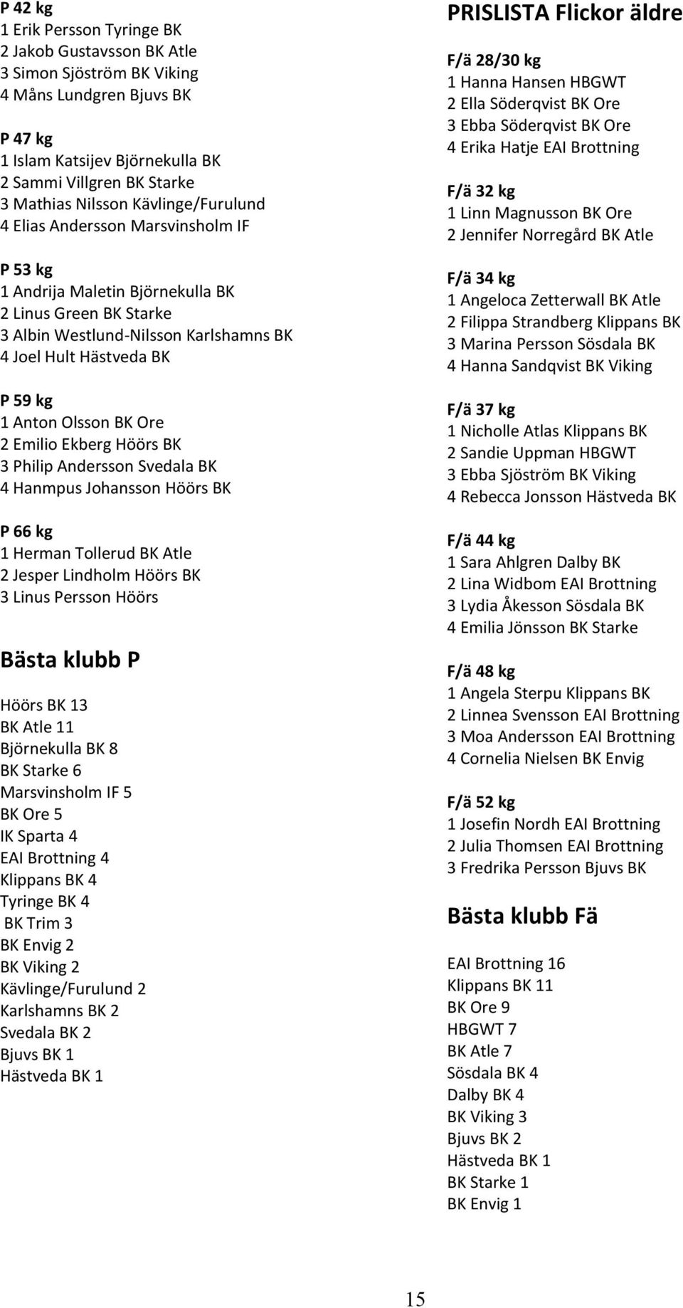 Olsson BK Ore 2 Emilio Ekberg Höörs BK 3 Philip Andersson Svedala BK 4 Hanmpus Johansson Höörs BK P 66 kg 1 Herman Tollerud BK Atle 2 Jesper Lindholm Höörs BK 3 Linus Persson Höörs Bästa klubb P