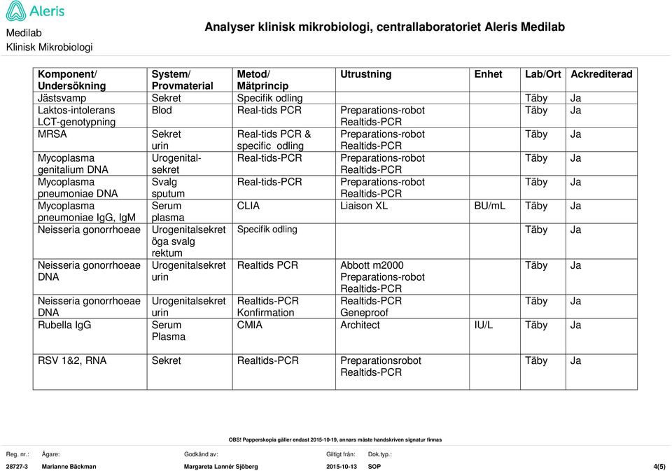 Urogenitalsekret Specifik öga svalg rektum Neisseria gonorrhoeae Urogenitalsekret Realtids PCR Abbott m2000 Neisseria gonorrhoeae Urogenitalsekret Rubella IgG