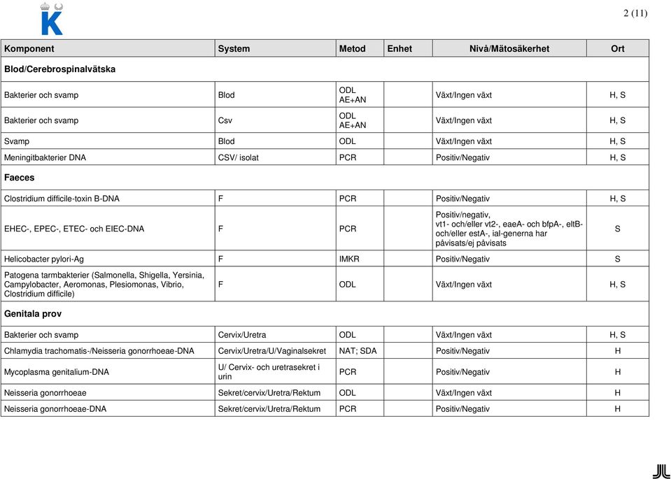 eltboch/eller esta-, ial-generna har påvisats/ej påvisats Helicobacter pylori-ag F IMKR Positiv/Negativ Patogena tarmbakterier (almonella, higella, Yersinia, Campylobacter, Aeromonas, Plesiomonas,