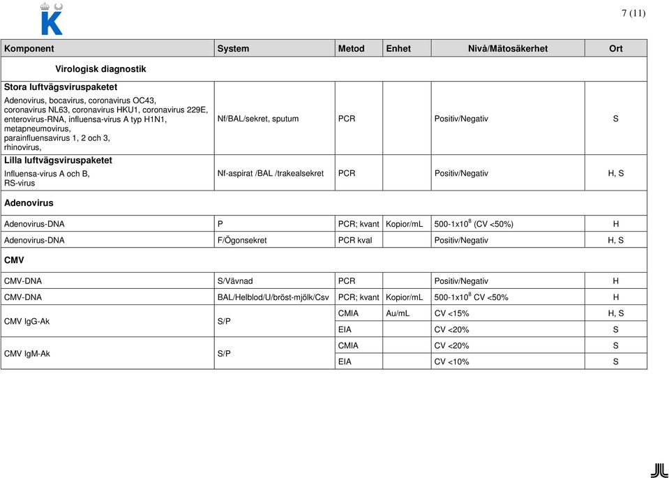 /BAL /trakealsekret PCR Positiv/Negativ H, Adenovirus Adenovirus-DNA P PCR; kvant Kopior/mL 500-1x10 8 (CV <50%) H Adenovirus-DNA F/Ögonsekret PCR kval Positiv/Negativ H, CMV CMV-DNA