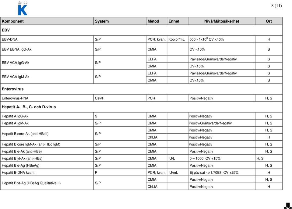 Positiv/Gränsvärde/Negativ H, Hepatit B core-ak (anti-hbcii) CMIA Positiv/Negativ H, ChLIA Positiv/Negativ H Hepatit B core IgM-Ak (anti-hbc IgM) CMIA Positiv/Negativ H, Hepatit B e-ak (anti-hbe)