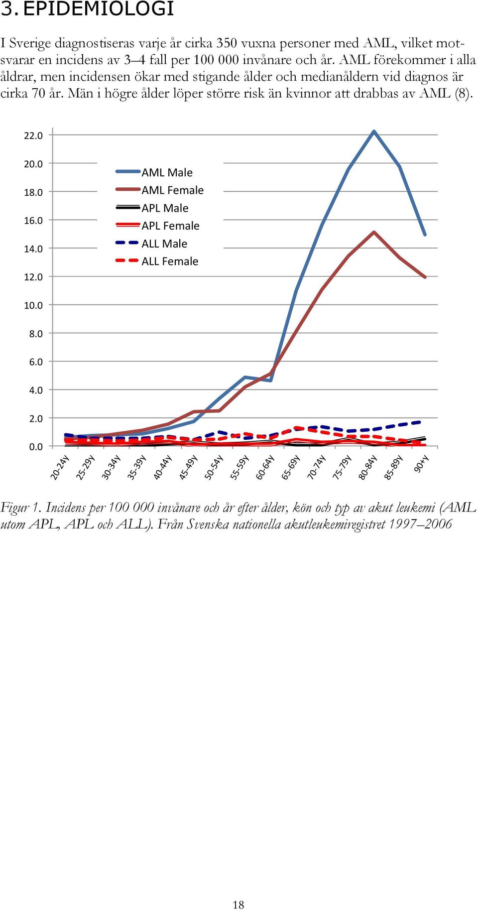 Män i högre ålder löper större risk än kvinnor att drabbas av AML (8). 22.0 20.0 18.0 16.0 14.0 12.0 AML Male AML Female APL Male APL Female ALL Male ALL Female 10.0 8.0 6.0 4.0 2.0 0.
