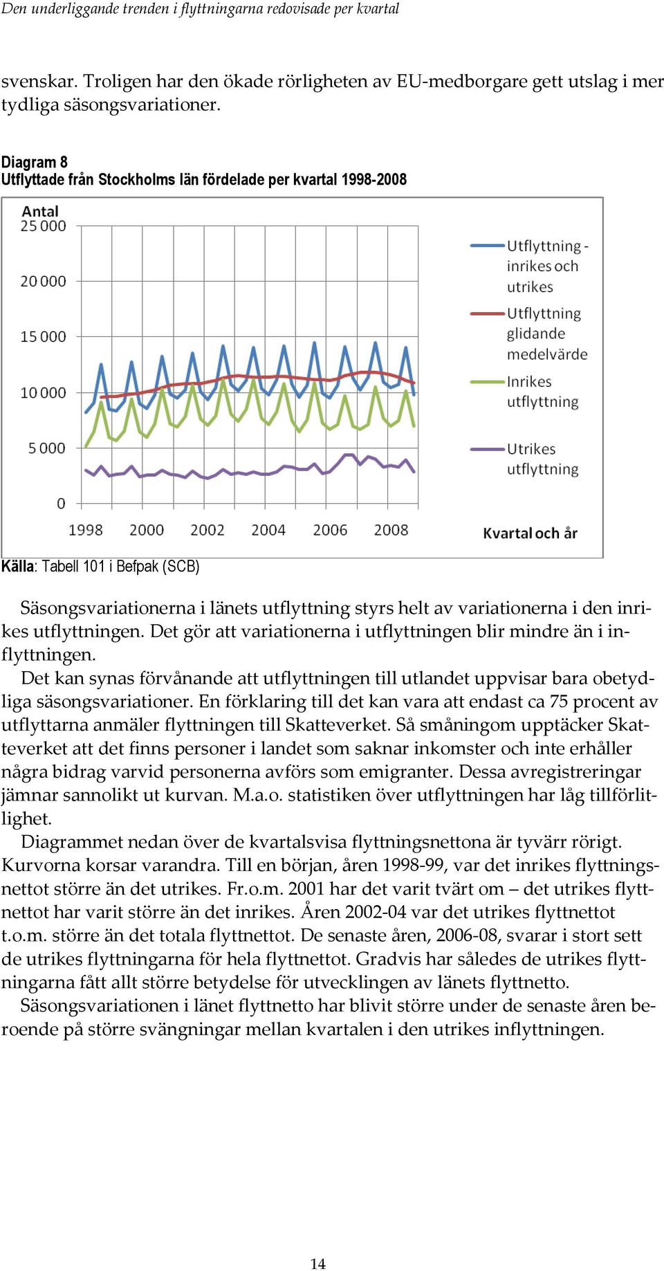 utflyttningen. Det gör att variationerna i utflyttningen blir mindre än i inflyttningen. Det kan synas förvånande att utflyttningen till utlandet uppvisar bara obetydliga säsongsvariationer.