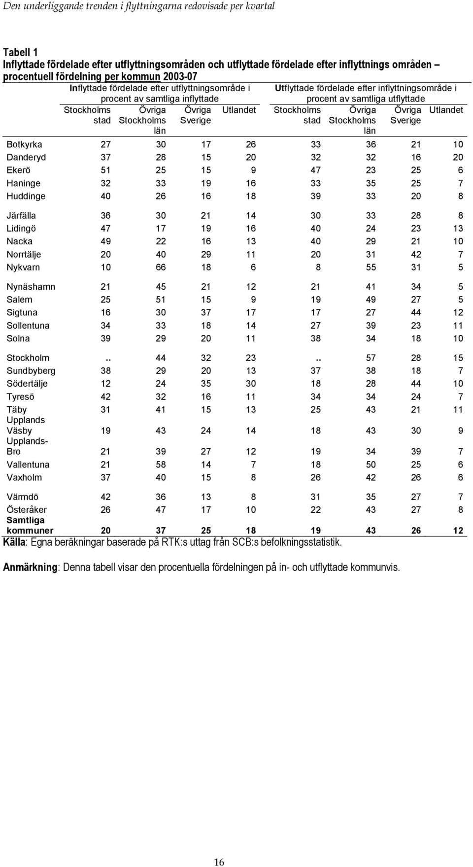 Övriga Utlandet Stockholms Sverige län Botkyrka 27 30 17 26 33 36 21 10 Danderyd 37 28 15 20 32 32 16 20 Ekerö 51 25 15 9 47 23 25 6 Haninge 32 33 19 16 33 35 25 7 Huddinge 40 26 16 18 39 33 20 8