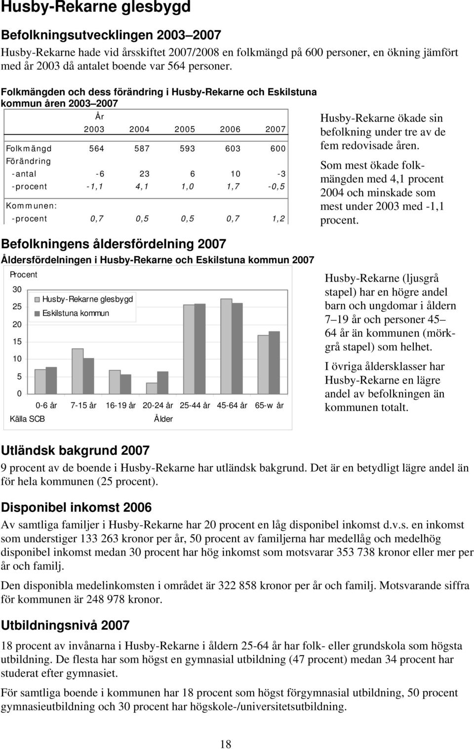 fem redovisade åren. med 4,1 procent 4 och minskade som mest under 3 med -1,1 procent.