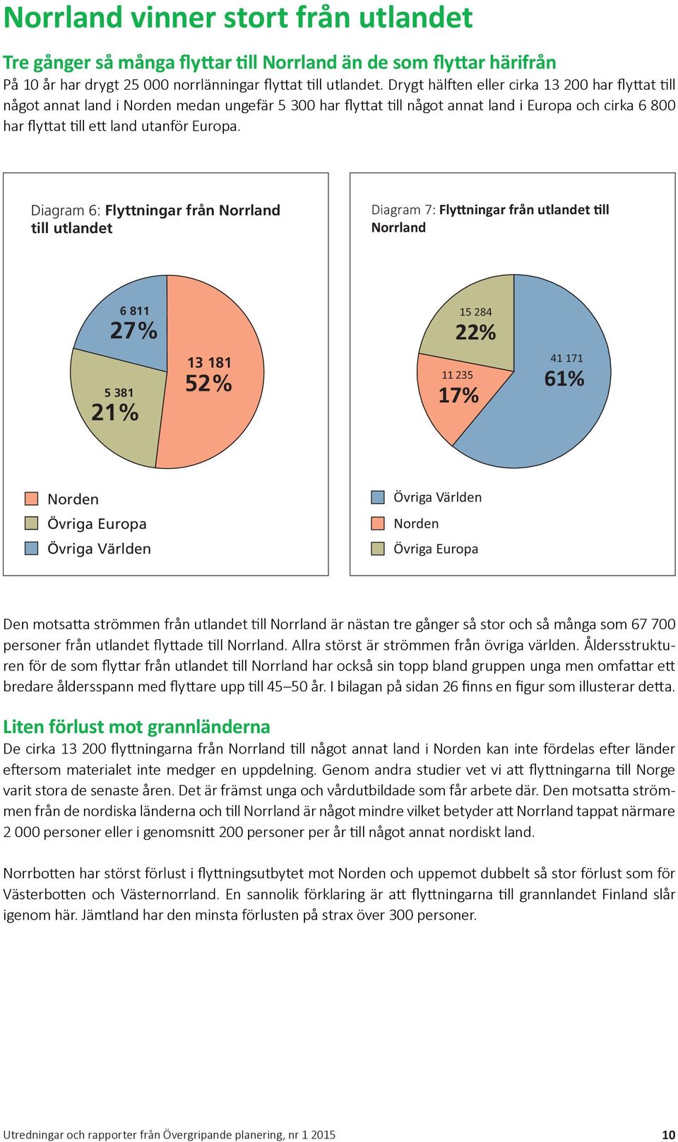 Diagram 6: Flyttningar från Norrland till utlandet Diagram 7: Fly ningar från utlandet ll Norrland 6 811 27% 15 284 22% 5 381 21% 13 181 52% 11 235 17% 41 171 61% Norden Övriga Europa Övriga Världen