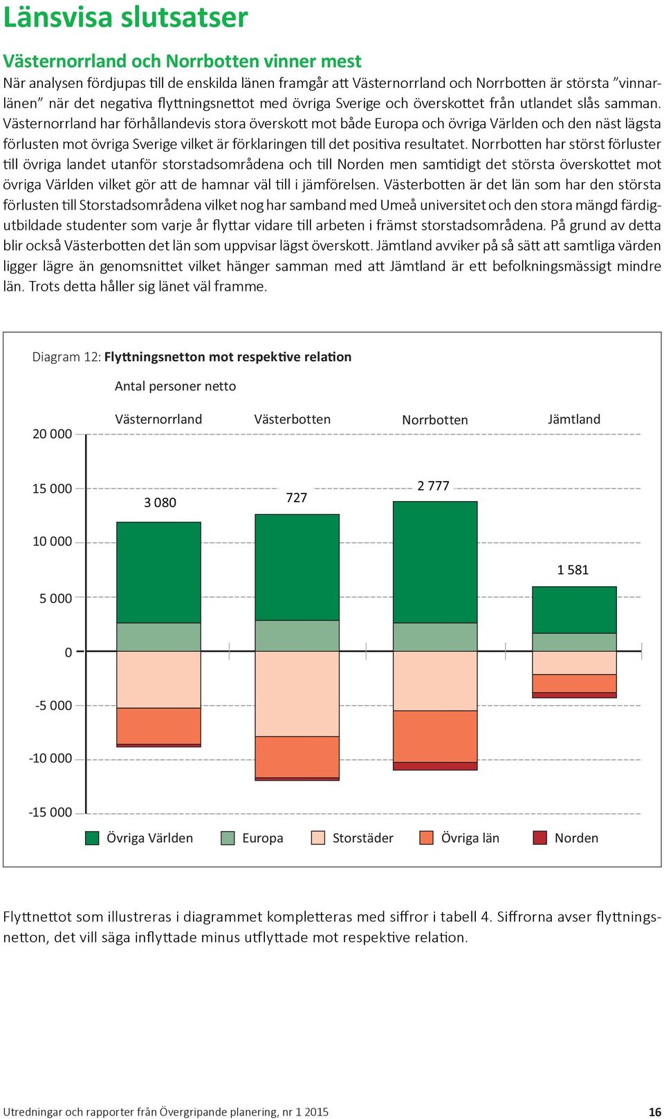 Västernorrland har förhållandevis stora överskott mot både Europa och övriga Världen och den näst lägsta förlusten mot övriga Sverige vilket är förklaringen till det positiva resultatet.