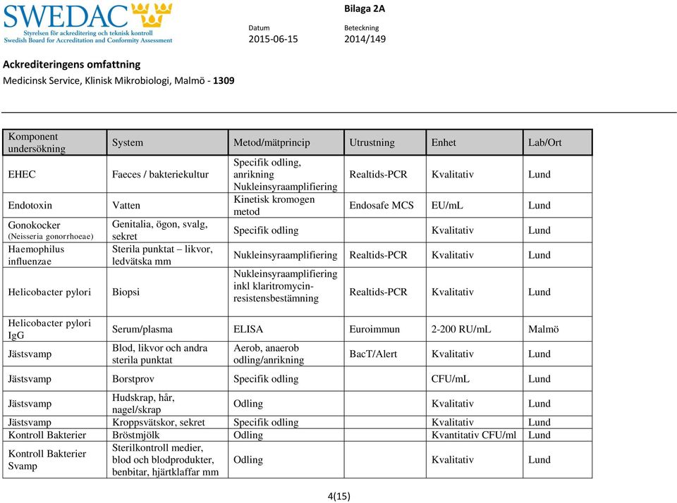 Realtids-PCR inkl klaritromycinresistensbestämni Realtids-PCR Helicobacter pylori IgG Jästsvamp Serum/plasma ELISA Euroimmun 2-200 RU/mL Blod, likvor och andra sterila punktat Aerob, anaerob