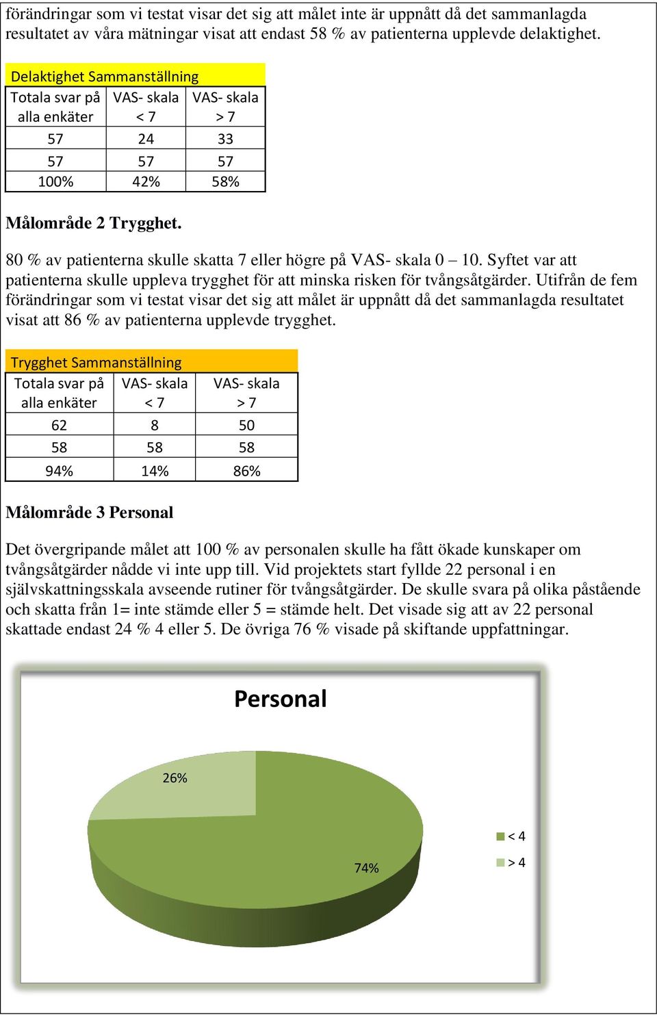 80 % av patienterna skulle skatta 7 eller högre på VAS- skala 0 10. Syftet var att patienterna skulle uppleva trygghet för att minska risken för tvångsåtgärder.