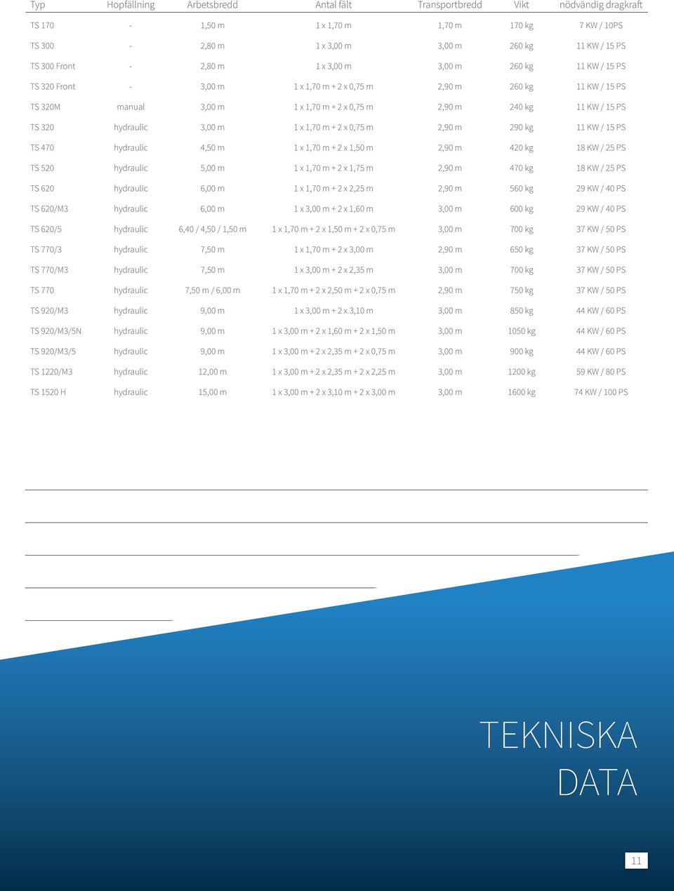 320 hydraulic 3,00 m 1 x 1,70 m + 2 x 0,75 m 2,90 m 290 kg 11 KW / 15 PS TS 470 hydraulic 4,50 m 1 x 1,70 m + 2 x 1,50 m 2,90 m 420 kg 18 KW / 25 PS TS 520 hydraulic 5,00 m 1 x 1,70 m + 2 x 1,75 m