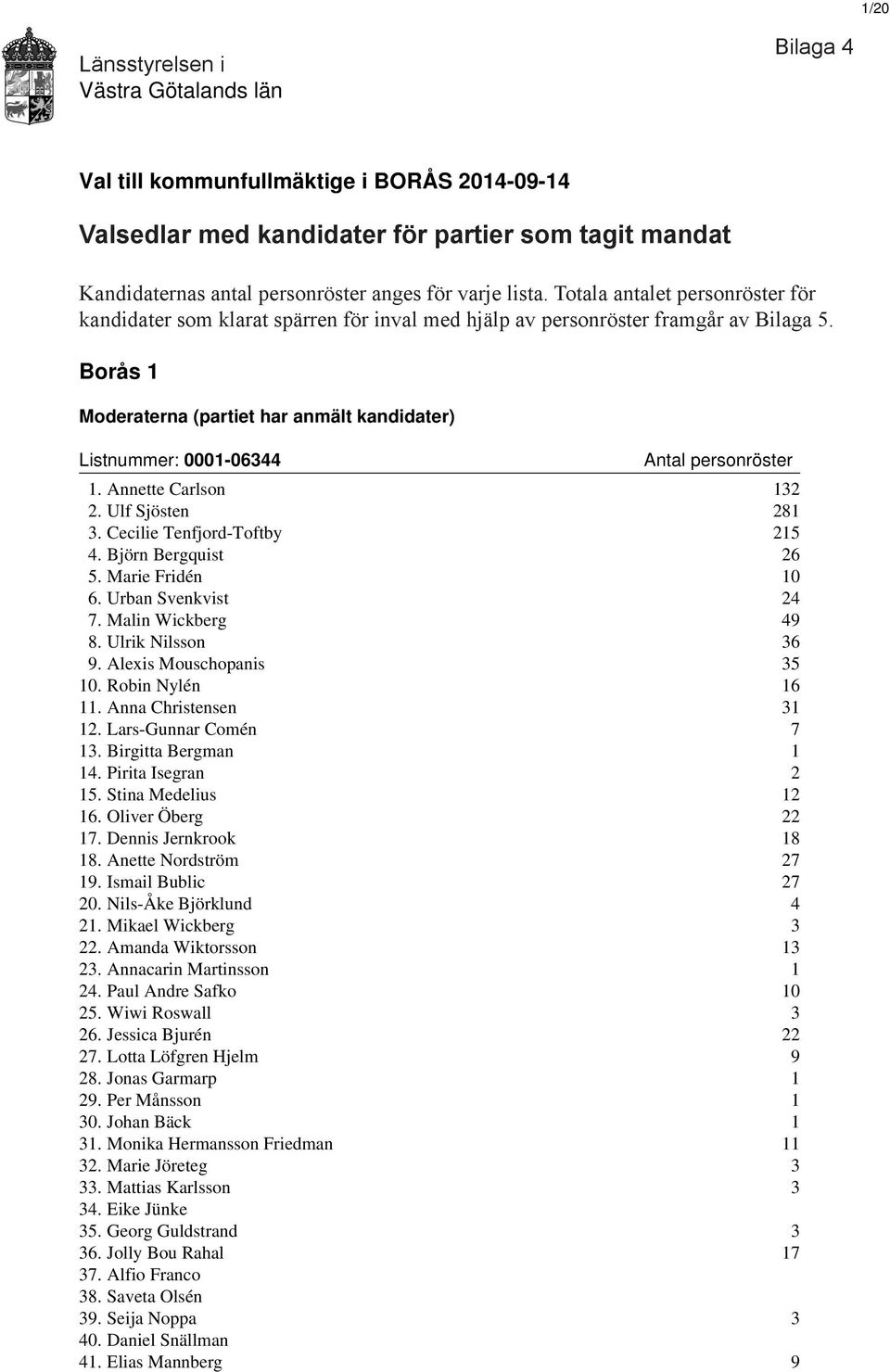 Borås 1 Moderaterna (partiet har anmält kandidater) Listnummer: 0001-06344 1. Annette Carlson 132 2. Ulf Sjösten 281 3. Cecilie Tenfjord-Toftby 215 4. Björn Bergquist 26 5. Marie Fridén 10 6.