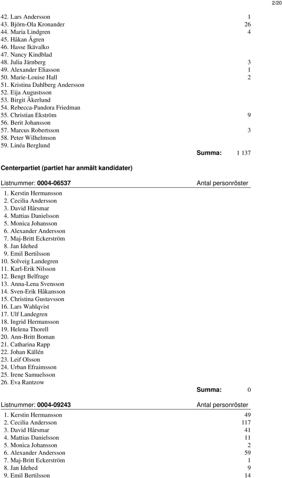 Peter Wilhelmson 59. Linéa Berglund Summa: 1 137 Centerpartiet (partiet har anmält kandidater) Listnummer: 0004-06537 1. Kerstin Hermansson 2. Cecilia Andersson 3. David Hårsmar 4.