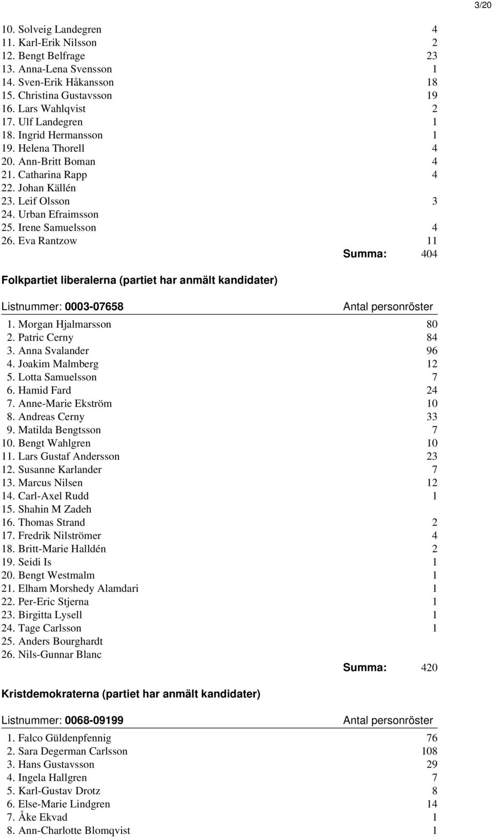 Eva Rantzow 11 Summa: 404 Folkpartiet liberalerna (partiet har anmält kandidater) Listnummer: 0003-07658 1. Morgan Hjalmarsson 80 2. Patric Cerny 84 3. Anna Svalander 96 4. Joakim Malmberg 12 5.
