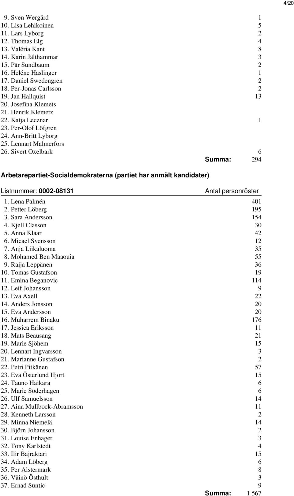 Sivert Oxelbark 6 Summa: 294 Arbetarepartiet-Socialdemokraterna (partiet har anmält kandidater) Listnummer: 0002-08131 1. Lena Palmén 401 2. Petter Löberg 195 3. Sara Andersson 154 4.