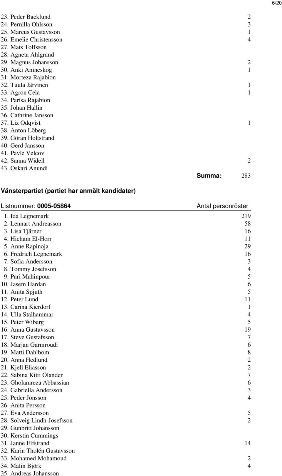 Pavle Velcov 42. Sanna Widell 2 43. Oskari Anundi Summa: 283 Vänsterpartiet (partiet har anmält kandidater) Listnummer: 0005-05864 1. Ida Legnemark 219 2. Lennart Andreasson 58 3. Lisa Tjärner 16 4.