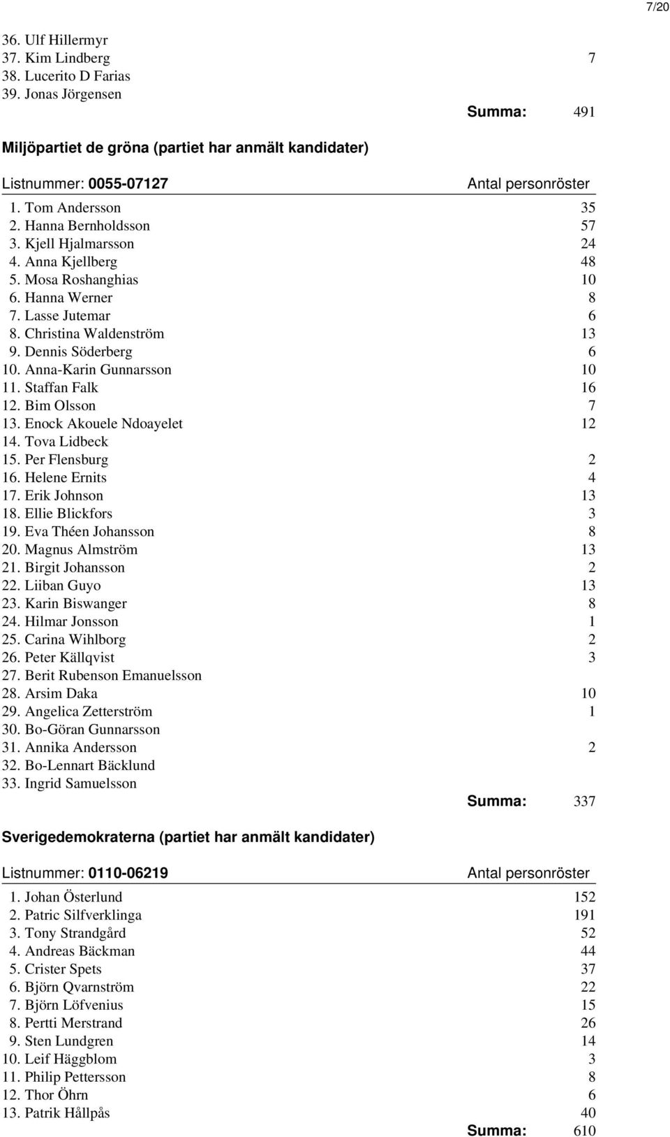 Anna-Karin Gunnarsson 10 11. Staffan Falk 16 12. Bim Olsson 7 13. Enock Akouele Ndoayelet 12 14. Tova Lidbeck 15. Per Flensburg 2 16. Helene Ernits 4 17. Erik Johnson 13 18. Ellie Blickfors 3 19.