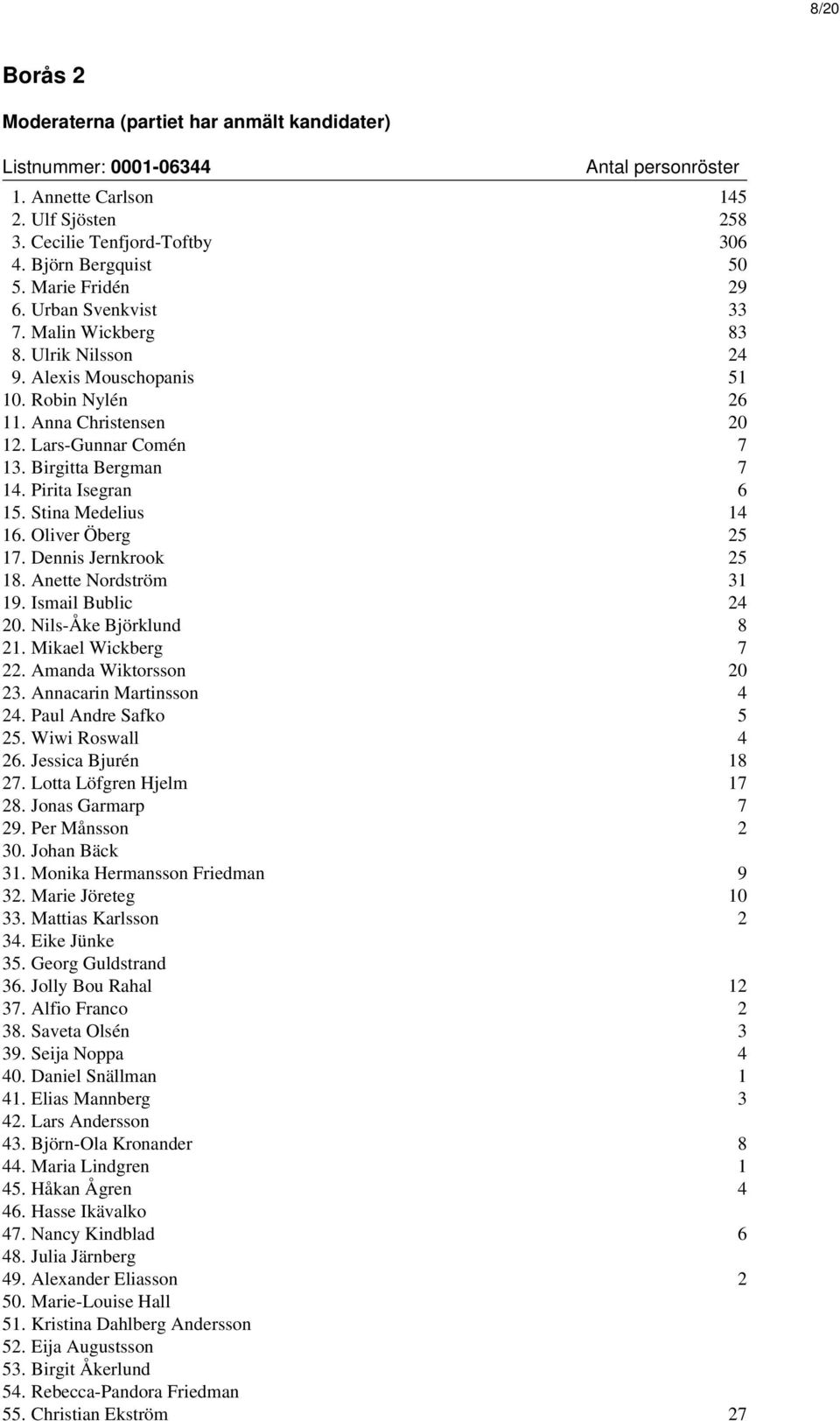 Stina Medelius 14 16. Oliver Öberg 25 17. Dennis Jernkrook 25 18. Anette Nordström 31 19. Ismail Bublic 24 20. Nils-Åke Björklund 8 21. Mikael Wickberg 7 22. Amanda Wiktorsson 20 23.