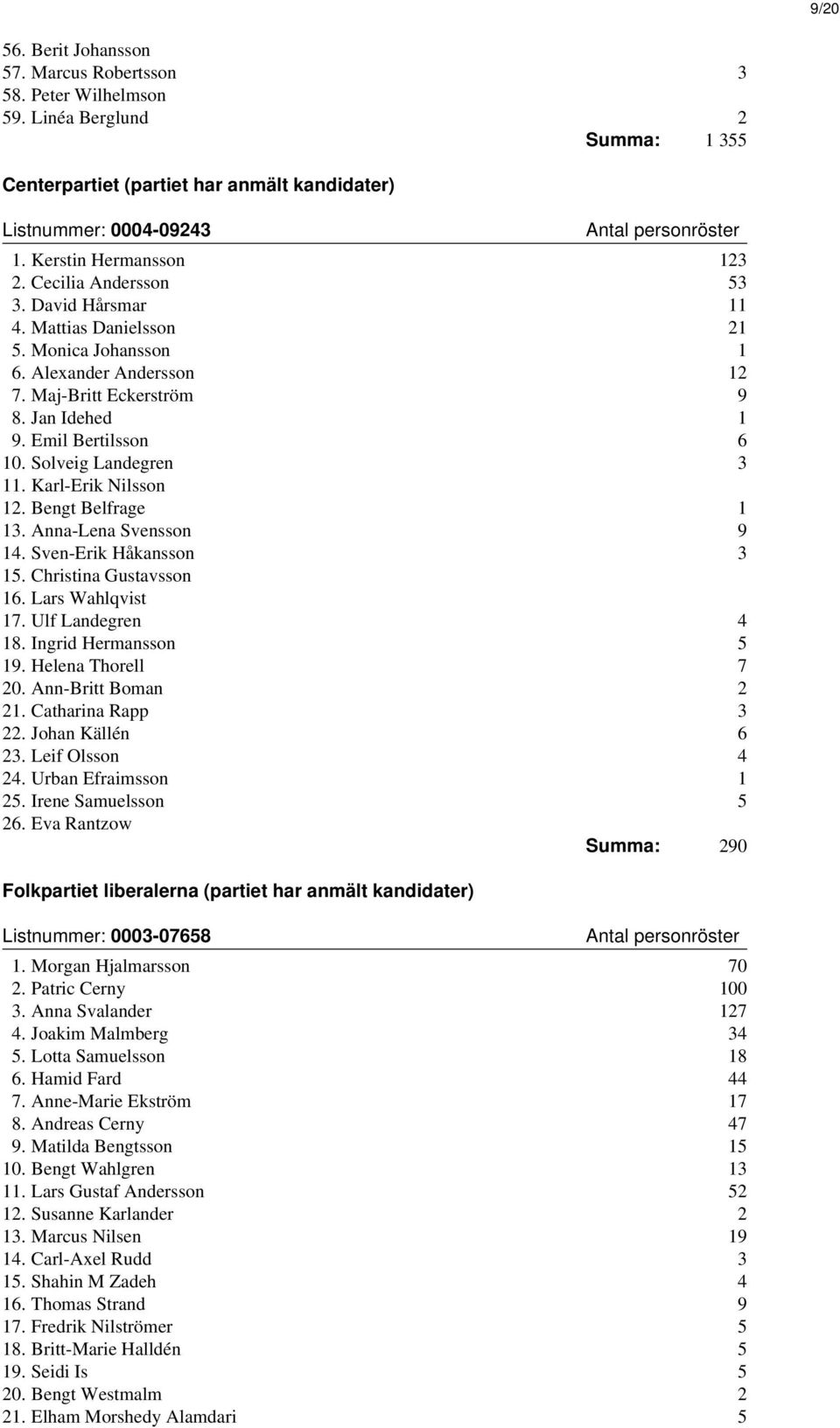 Emil Bertilsson 6 10. Solveig Landegren 3 11. Karl-Erik Nilsson 12. Bengt Belfrage 1 13. Anna-Lena Svensson 9 14. Sven-Erik Håkansson 3 15. Christina Gustavsson 16. Lars Wahlqvist 17.