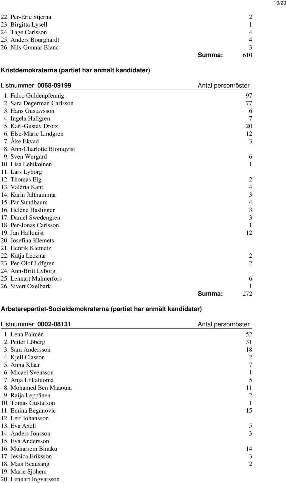 Ingela Hallgren 7 5. Karl-Gustav Drotz 20 6. Else-Marie Lindgren 12 7. Åke Ekvad 3 8. Ann-Charlotte Blomqvist 9. Sven Wergård 6 10. Lisa Lehikoinen 1 11. Lars Lyborg 12. Thomas Elg 2 13.
