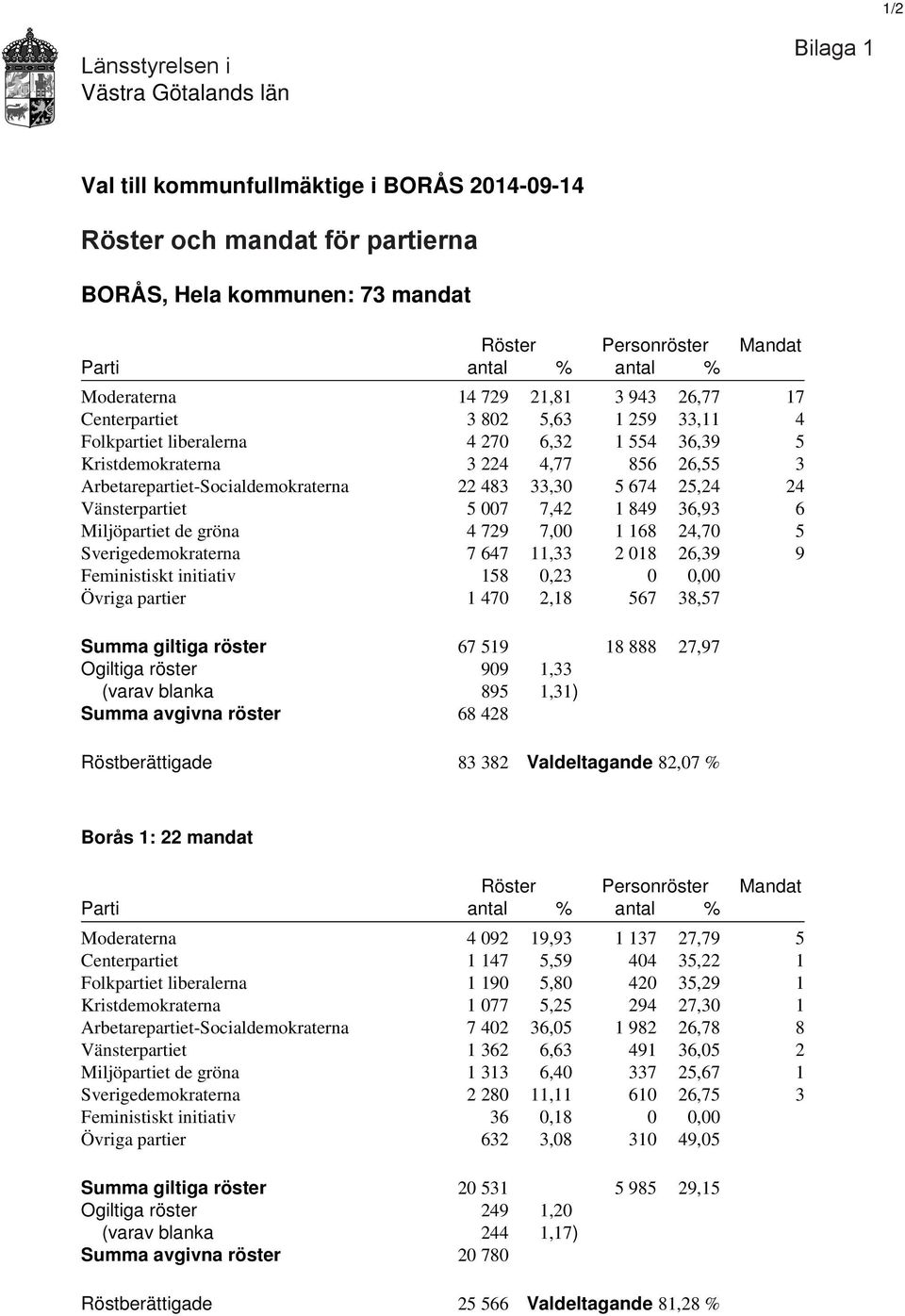 Arbetarepartiet-Socialdemokraterna 22 483 33,30 5 674 25,24 24 Vänsterpartiet 5 007 7,42 1 849 36,93 6 Miljöpartiet de gröna 4 729 7,00 1 168 24,70 5 Sverigedemokraterna 7 647 11,33 2 018 26,39 9