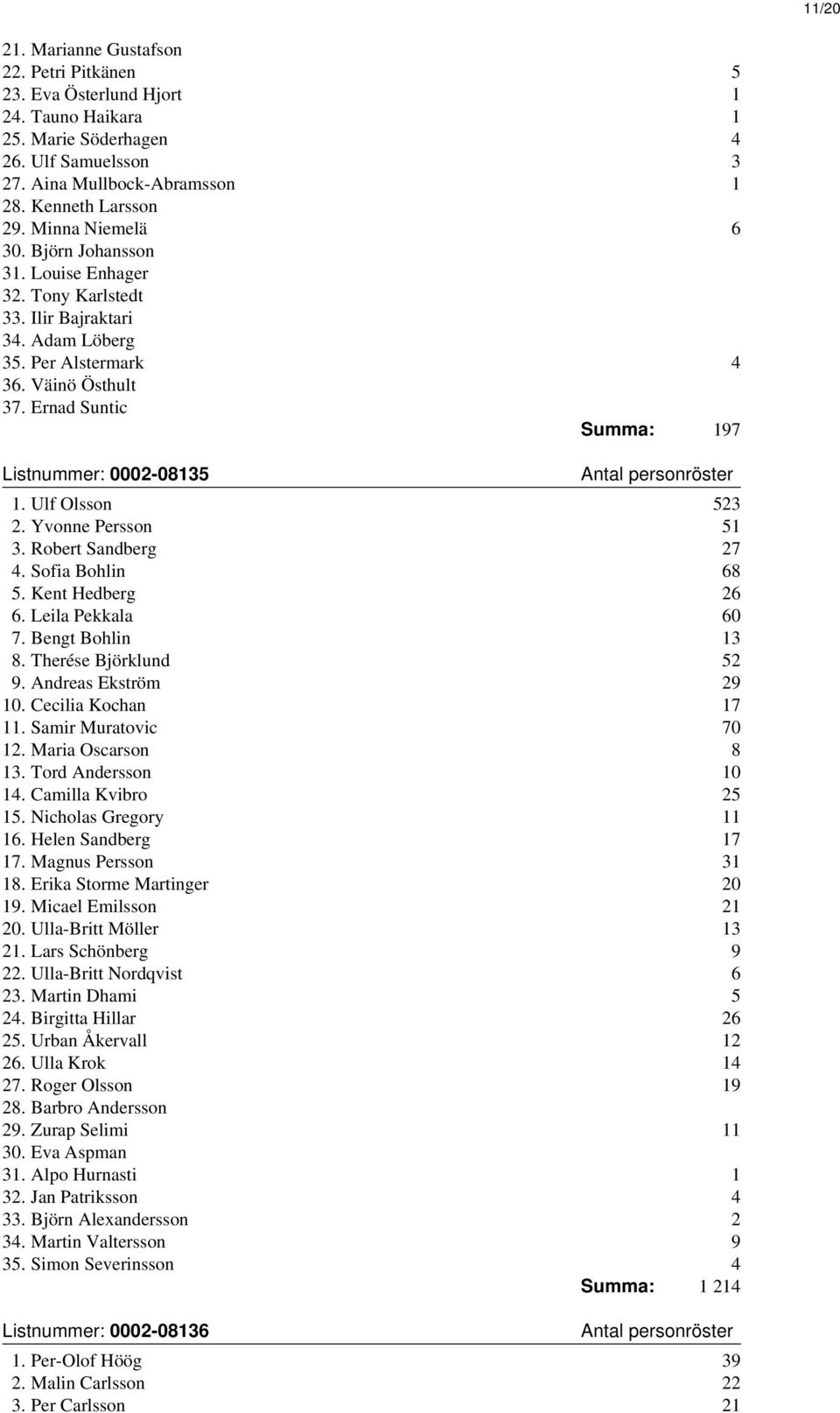 Ernad Suntic Summa: 197 Listnummer: 0002-08135 1. Ulf Olsson 523 2. Yvonne Persson 51 3. Robert Sandberg 27 4. Sofia Bohlin 68 5. Kent Hedberg 26 6. Leila Pekkala 60 7. Bengt Bohlin 13 8.