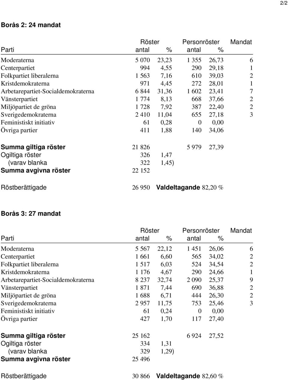 Sverigedemokraterna 2 410 11,04 655 27,18 3 Feministiskt initiativ 61 0,28 0 0,00 Övriga partier 411 1,88 140 34,06 Summa giltiga röster 21 826 5 979 27,39 Ogiltiga röster 326 1,47 (varav blanka 322