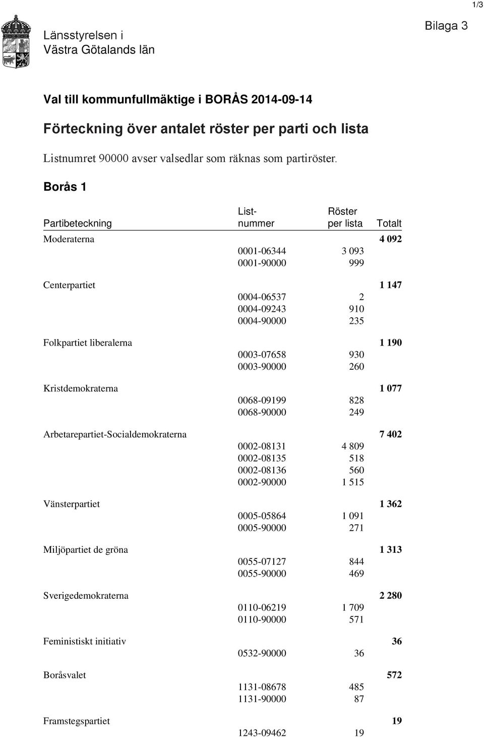 Borås 1 List- Röster Partibeteckning nummer per lista Totalt Moderaterna 4 092 0001-06344 3 093 0001-90000 999 Centerpartiet 1 147 0004-06537 2 0004-09243 910 0004-90000 235 Folkpartiet liberalerna 1