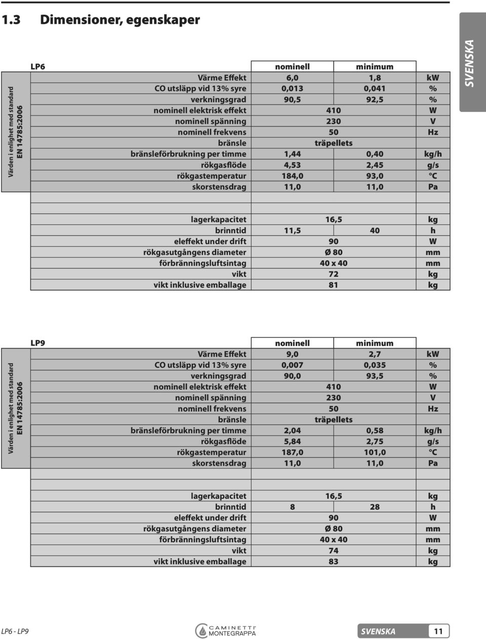 vikt 72 kg 81 kg EN 14785:2006 LP9 nominell minimum 9,0 2,7 kw 0,007 0,035 % 90,0 93,5 % 410 W 230 V 50 Hz