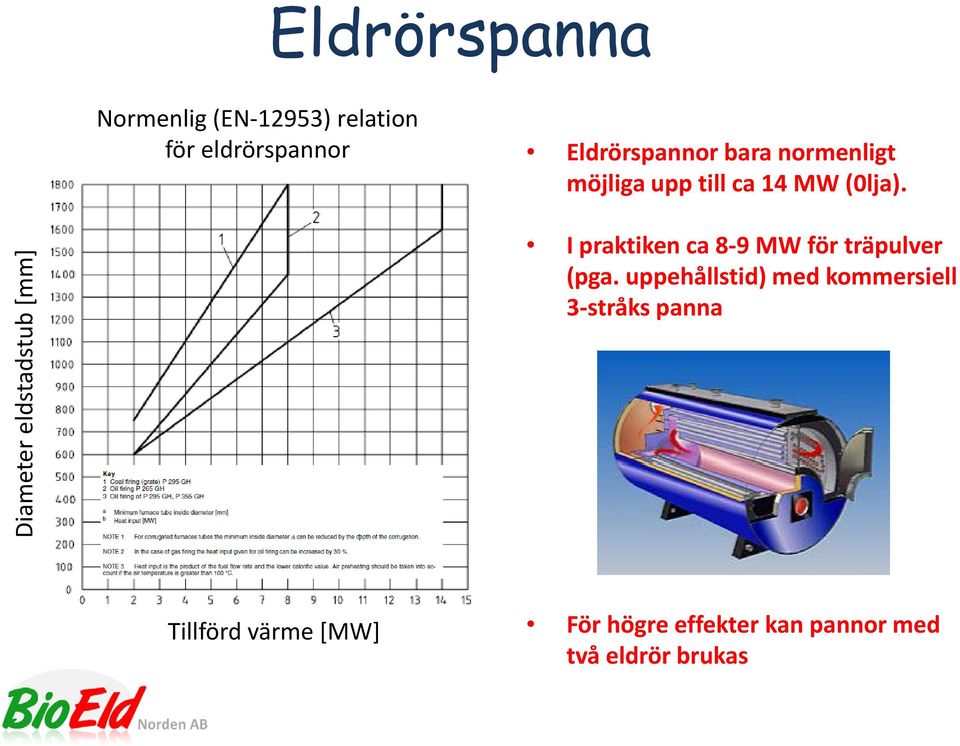 Diamet ter eldstad dstub [mm m] I praktiken ca 8 9 MW för träpulver (pga.