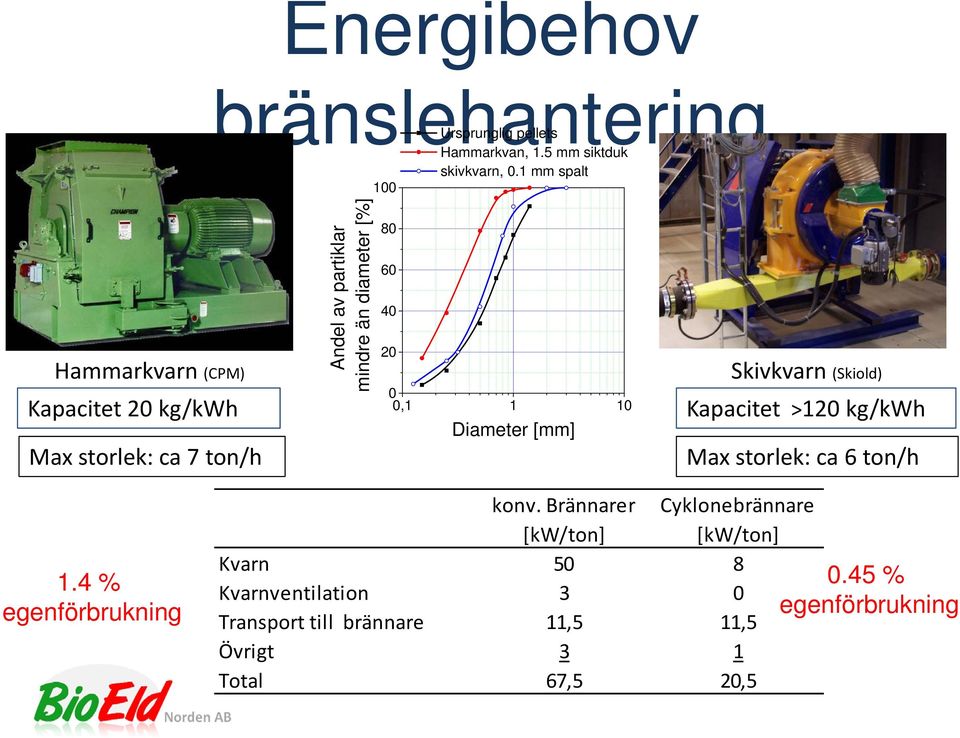 mi 80 60 40 20 0 Diameter [mm] Skivkvarn (Skiold) Kapacitet >120 kg/kwh Max storlek: ca 6 ton/h 1.4 % egenförbrukning konv.