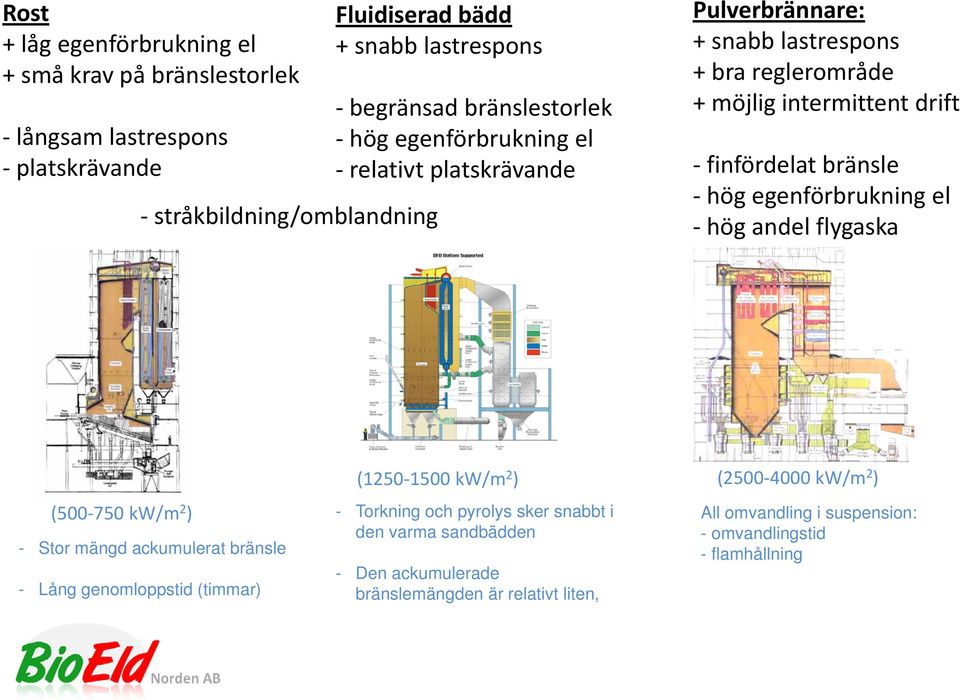 g hög egenförbrukning el hög andel flygaska (500 750 kw/m 2 ) - Stor mängd ackumulerat bränsle - Lång genomloppstid (timmar) (1250 1500 kw/m 2 ) - Torkning och