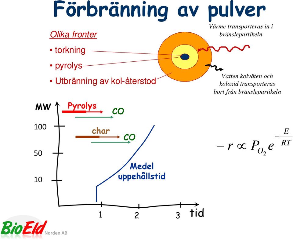 kolväten och koloxid transporteras bort från bränslepartikeln MW