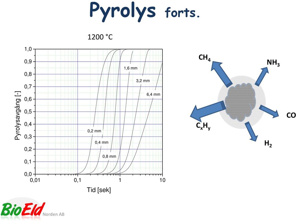 NH3 Py yrolysavgån ng [-] 0,6 0,5 0,4 0,3