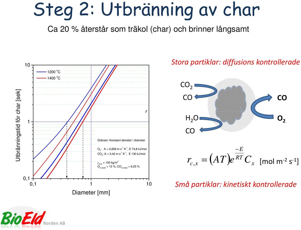 s -1 K -1, E 74,8 kj/mol CO 2 : A = 3,42 m s -1 K -1, E 130 kj/mol ρ char = 150 kg/m 3 O 2,medel = 13 %, CO 2,medel = 6,25