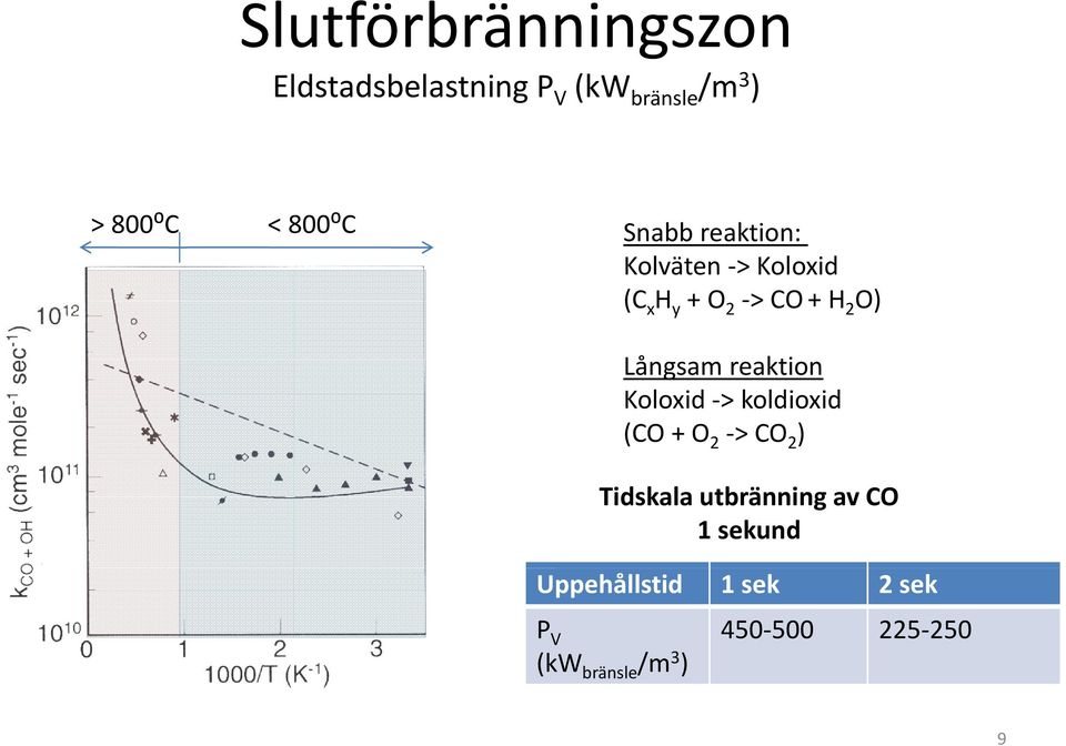 Långsam reaktion Koloxid > koldioxid (CO + O 2 > CO 2 ) Tidskala