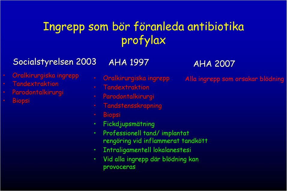 Tandextraktion Parodontalkirurgi Tandstensskrapning Biopsi Fickdjupsmätning Professionell tand/ implantat