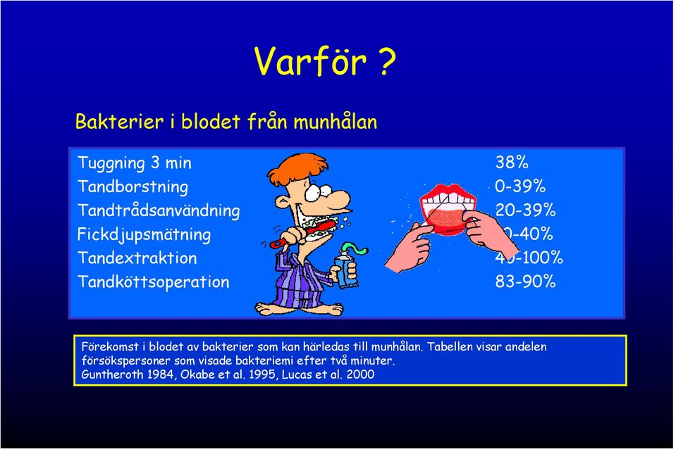 20-39% Fickdjupsmätning 10-40% Tandextraktion 40-100% Tandköttsoperation 83-90% Förekomst i